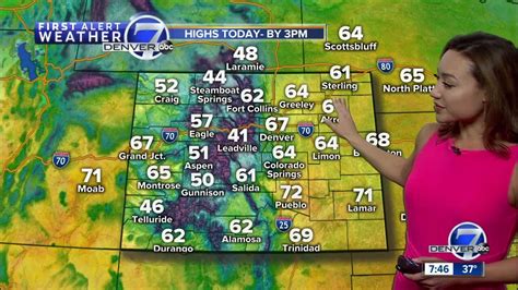 Denver weather: Cool, breezy days with mostly sunny skies Friday through the weekend